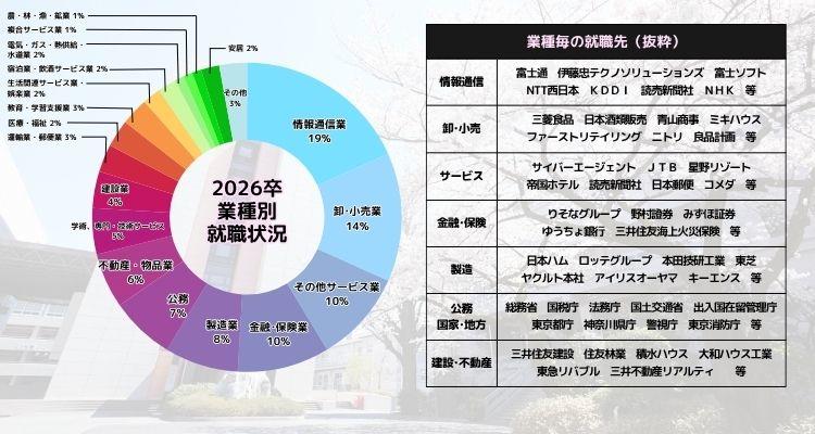 2026卒 業種別就職状況（情報通信業19％、卸・小売業14％、金融・保険業10％）