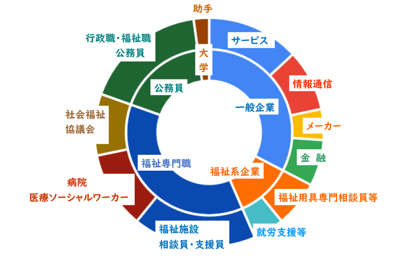 駒澤大学文学部社会学科社会福祉学専攻