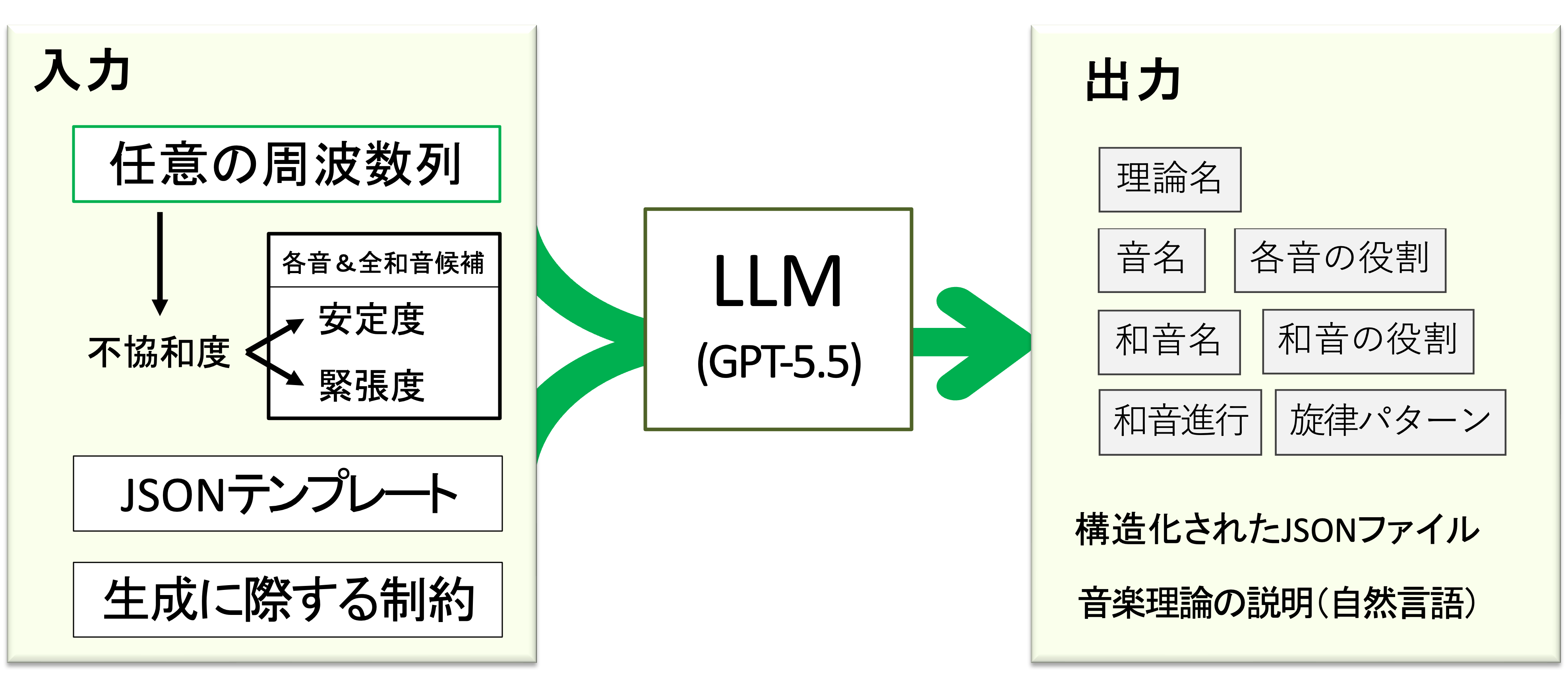 音楽理論生成手法の全体フロー